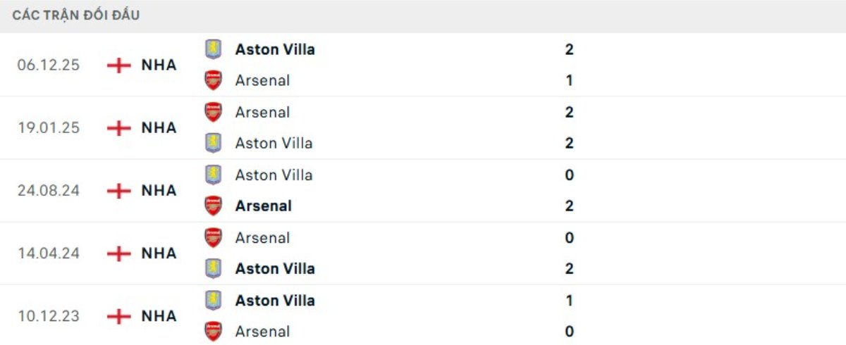Kết quả đối đầu gần đây Arsenal vs Aston Villa