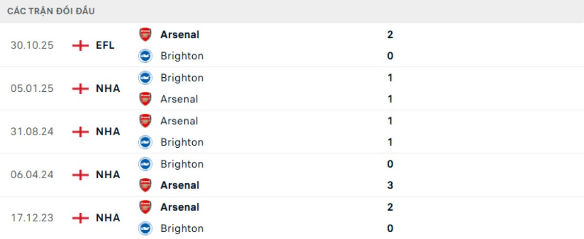 Soi kèo Arsenal vs Brighton ngày 27/12 | Ngoại hạng Anh 3 Kết quả đối đầu gần đây Arsenal vs Brighton