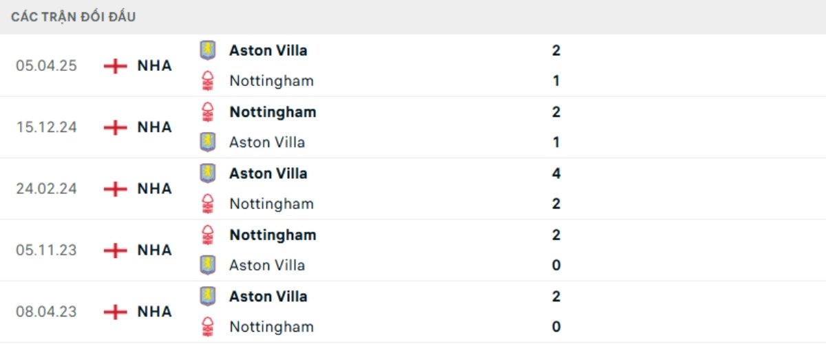 Kết quả đối đầu gần đây Aston Villa vs Nottingham