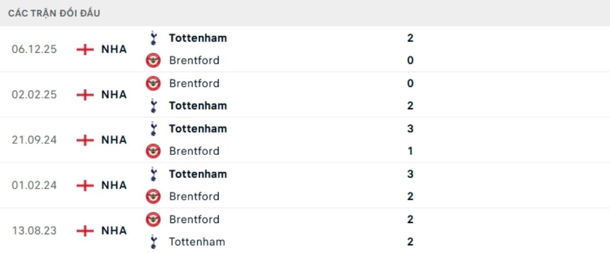 Soi kèo Brentford vs Tottenham ngày 02/01 | Ngoại hạng Anh 3 Kết quả đối đầu gần đây Brentford vs Tottenham