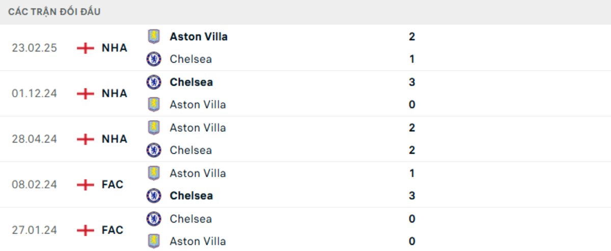 Kết quả đối đầu gần đây Chelsea vs Aston Villa