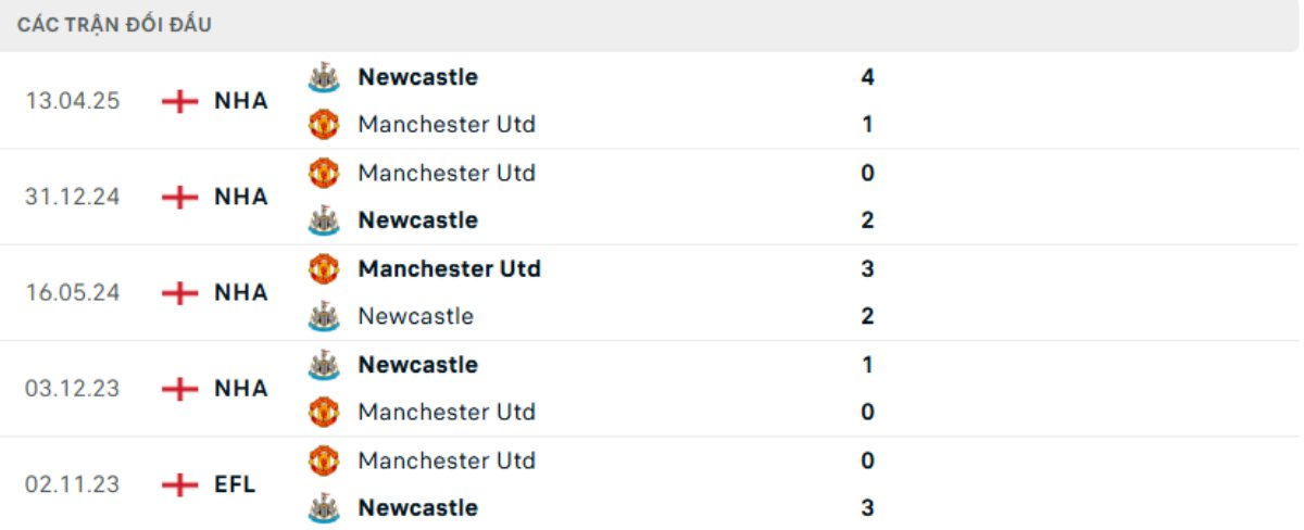 Kết quả đối đầu gần đây Man United vs Newcastle