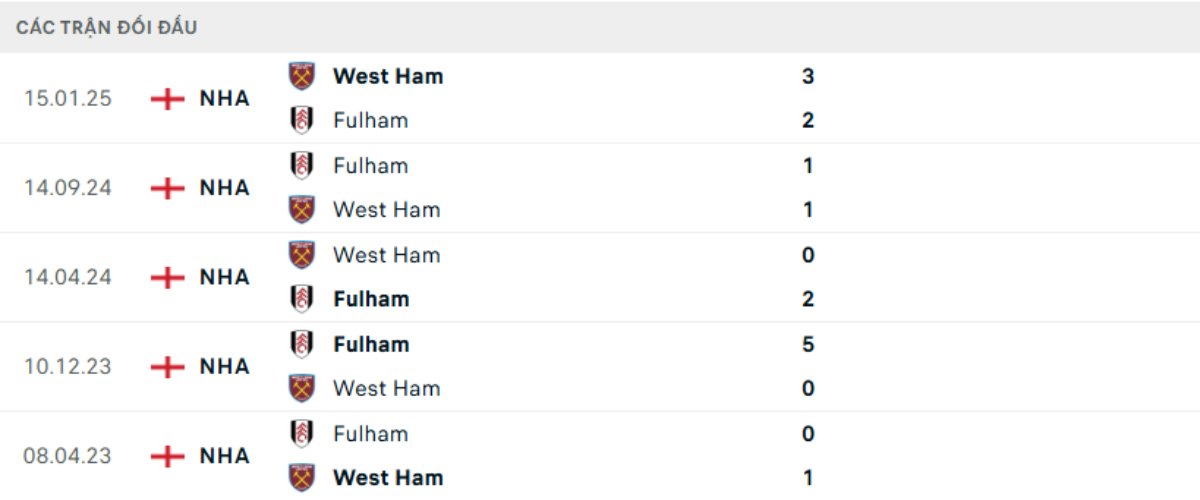 Kết quả đối đầu gần đây West Ham vs Fulham