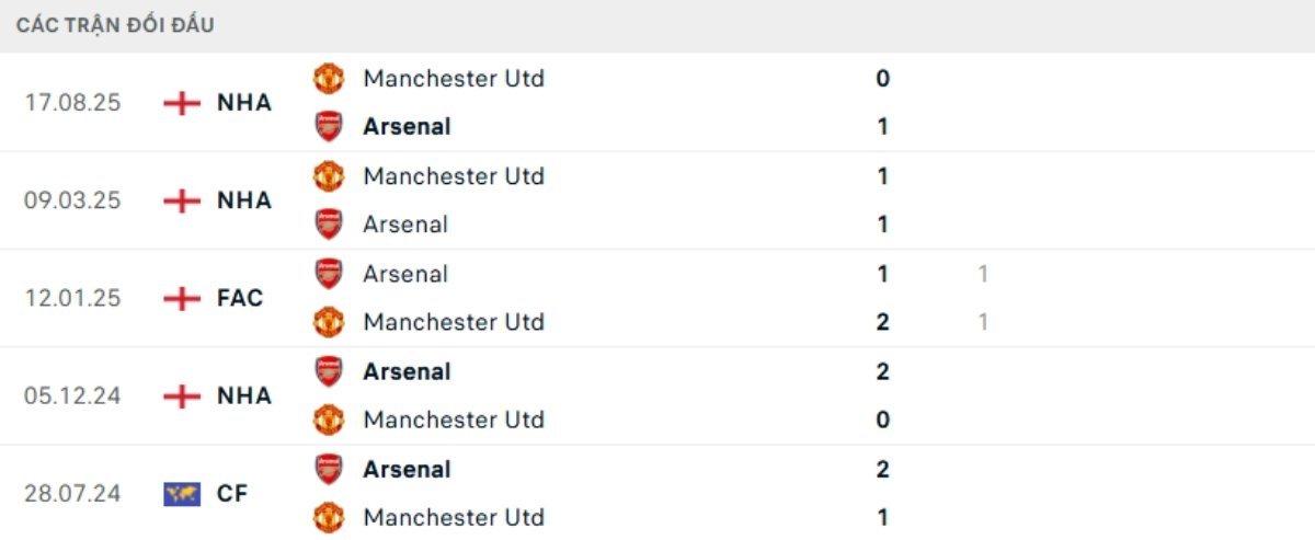 Kết quả đối đầu gần đây Arsenal vs Man United