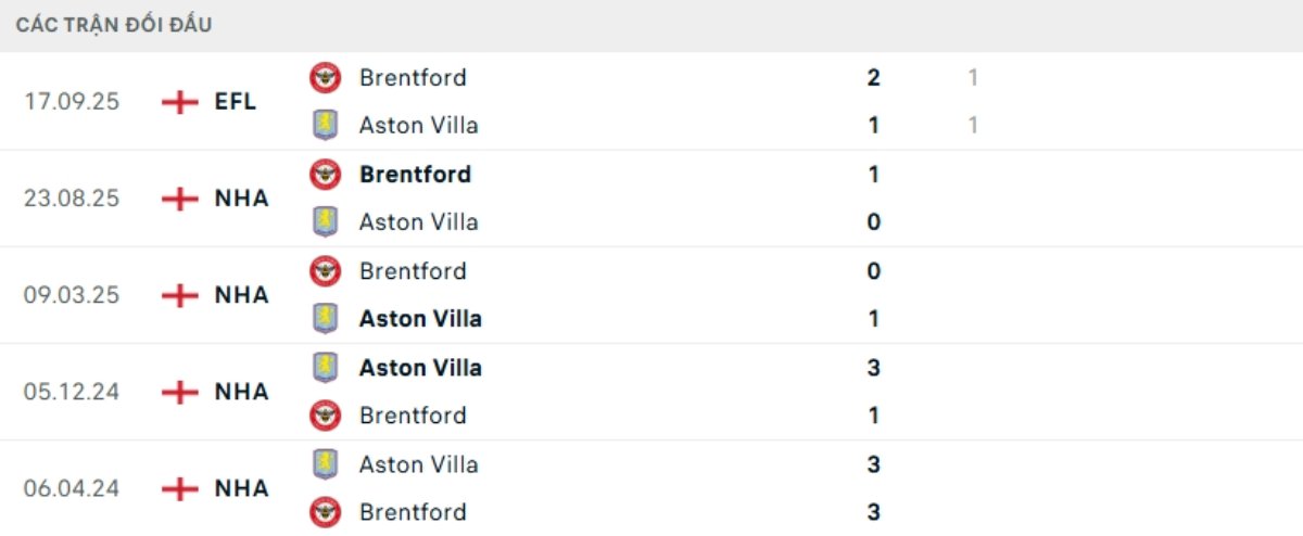 Kết quả đối đầu gần đây Aston Villa vs Brentford