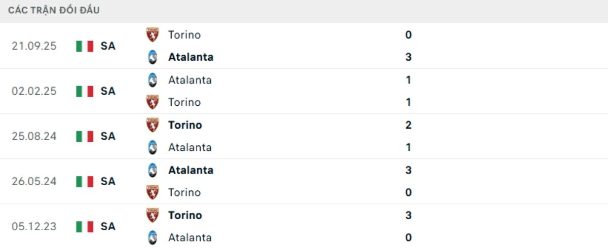 Kết quả đối đầu gần đây Atalanta vs Torino