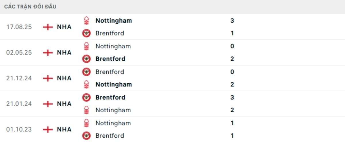 Kết quả đối đầu gần đây Brentford vs Nottingham