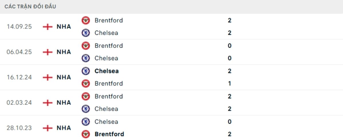 Kết quả đối đầu gần đây Chelsea vs Brentford