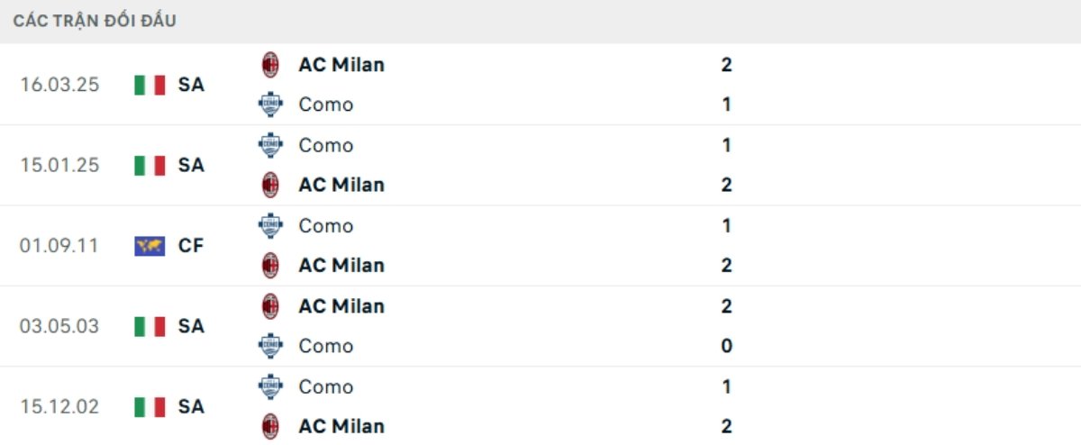 Kết quả đối đầu gần đây Como vs Milan