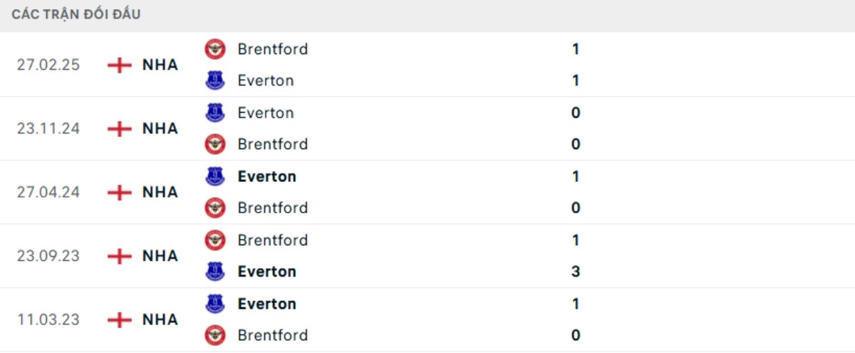 Kết quả đối đầu gần đây Everton vs Brentford