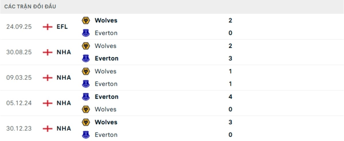 Kết quả đối đầu gần đây Everton vs Wolves