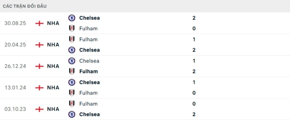 Kết quả đối đầu gần đây Fulham vs Chelsea