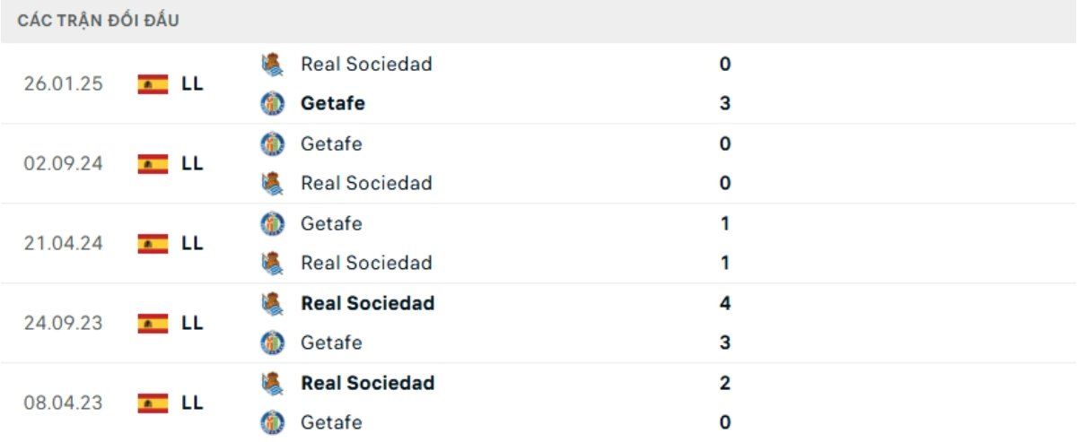 Kết quả đối đầu gần đây Getafe vs Real Sociedad