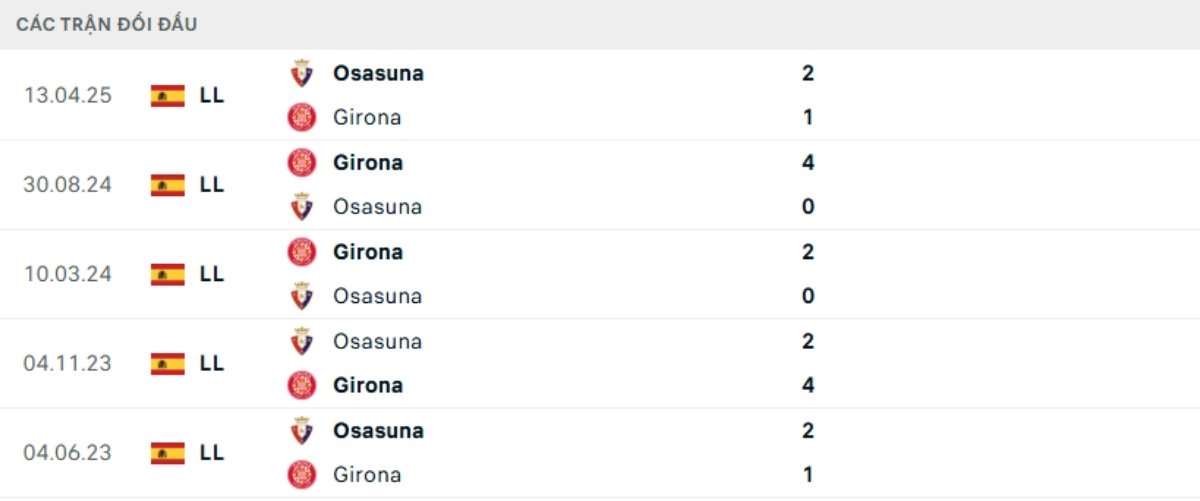 Kết quả đối đầu gần đây Girona vs Osasuna