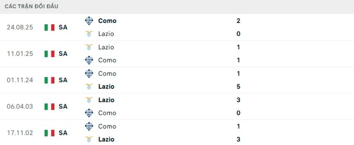 Kết quả đối đầu gần đây Lazio vs Como