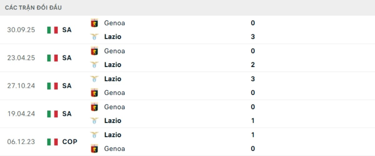 Kết quả đối đầu gần đây Lazio vs Genoa