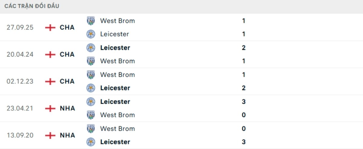 Soi kèo Leicester vs West Brom ngày 06/01 | Championship 3 Kết quả đối đầu gần đây Leicester vs West Brom