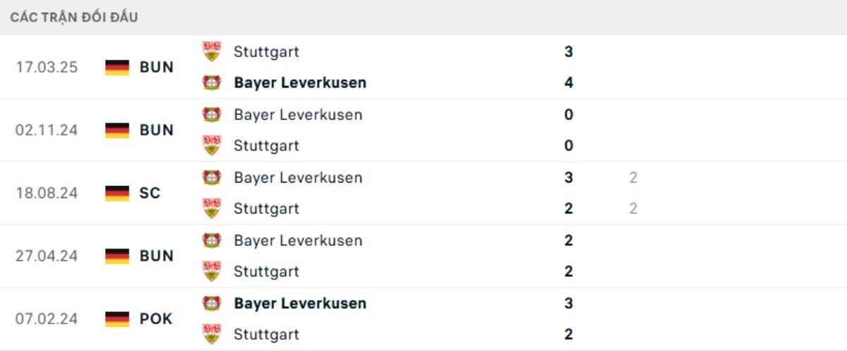 Soi kèo Leverkusen vs Stuttgart ngày 11/01 | Bundesliga 3 Kết quả đối đầu gần đây Leverkusen vs Stuttgart