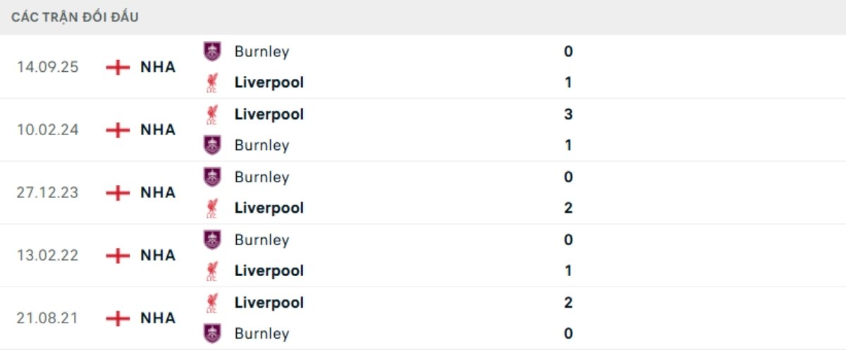 Kết quả đối đầu gần đây Liverpool vs Burnley