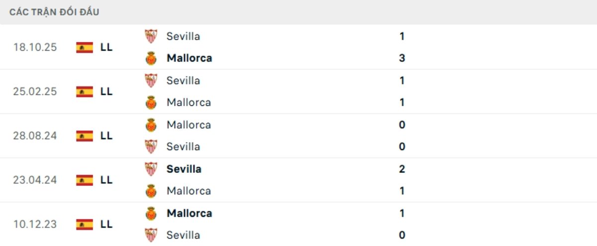 Kết quả đối đầu gần đây Mallorca vs Sevilla