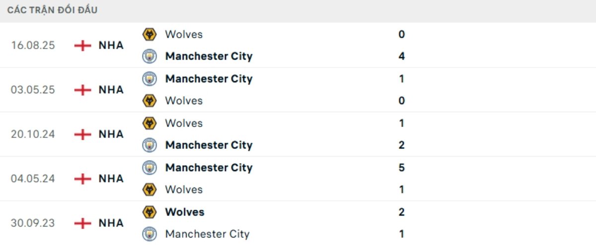 Kết quả đối đầu gần đây Man City vs Wolves
