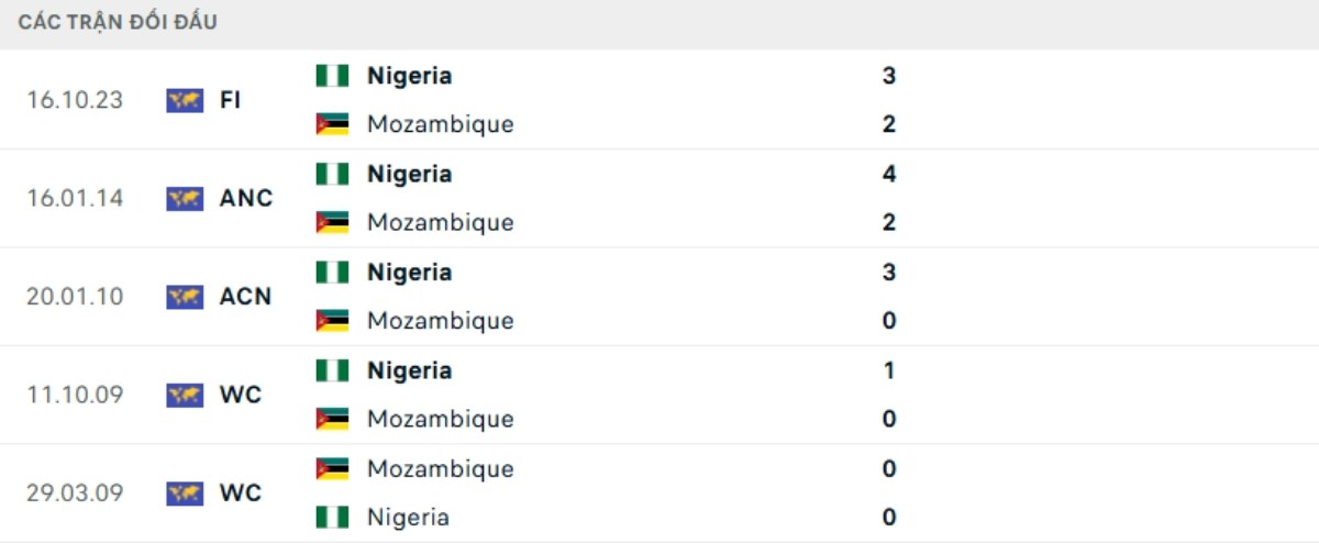Kết quả đối đầu gần đây Nigeria vs Mozambique