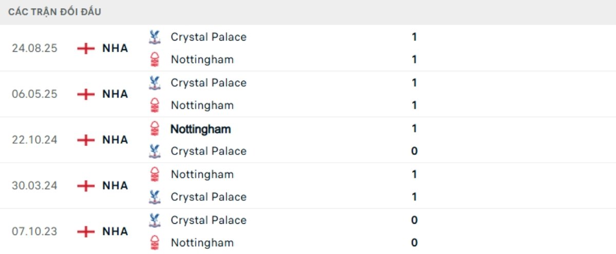 Soi kèo Nottingham vs Crystal Palace ngày 01/02 | Ngoại hạng Anh 3 Kết quả đối đầu gần đây Nottingham vs Crystal Palace