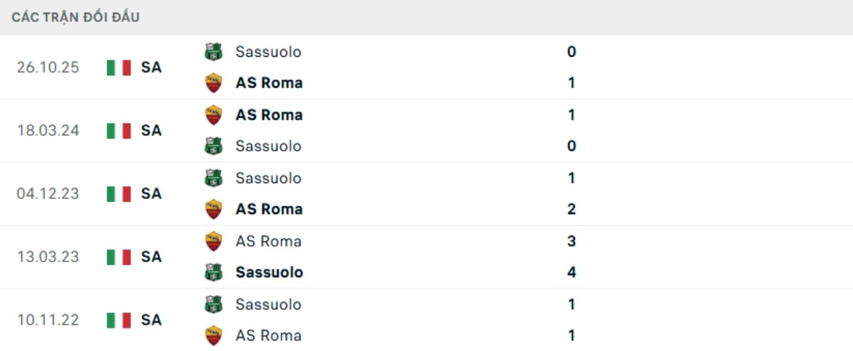 Soi kèo Roma vs Sassuolo ngày 11/01 | Serie A 3 Kết quả đối đầu gần đây Roma vs Sassuolo