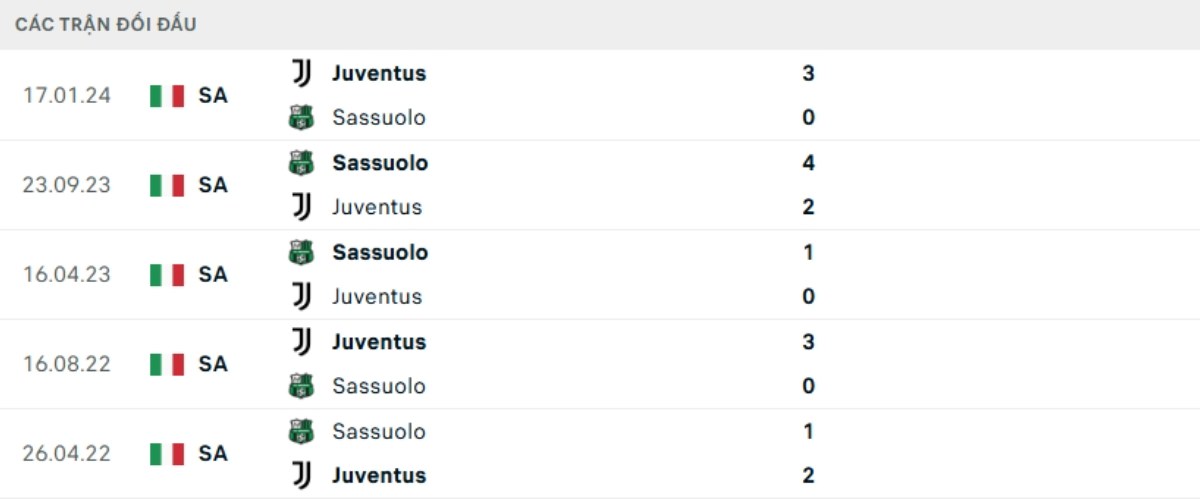 Soi kèo Sassuolo vs Juventus ngày 07/01 | Serie A 3 Kết quả đối đầu gần đây Sassuolo vs Juventus