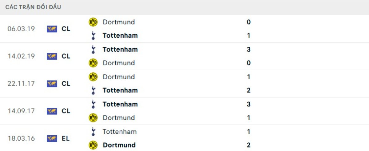 Kết quả đối đầu gần đây Tottenham vs Dortmund