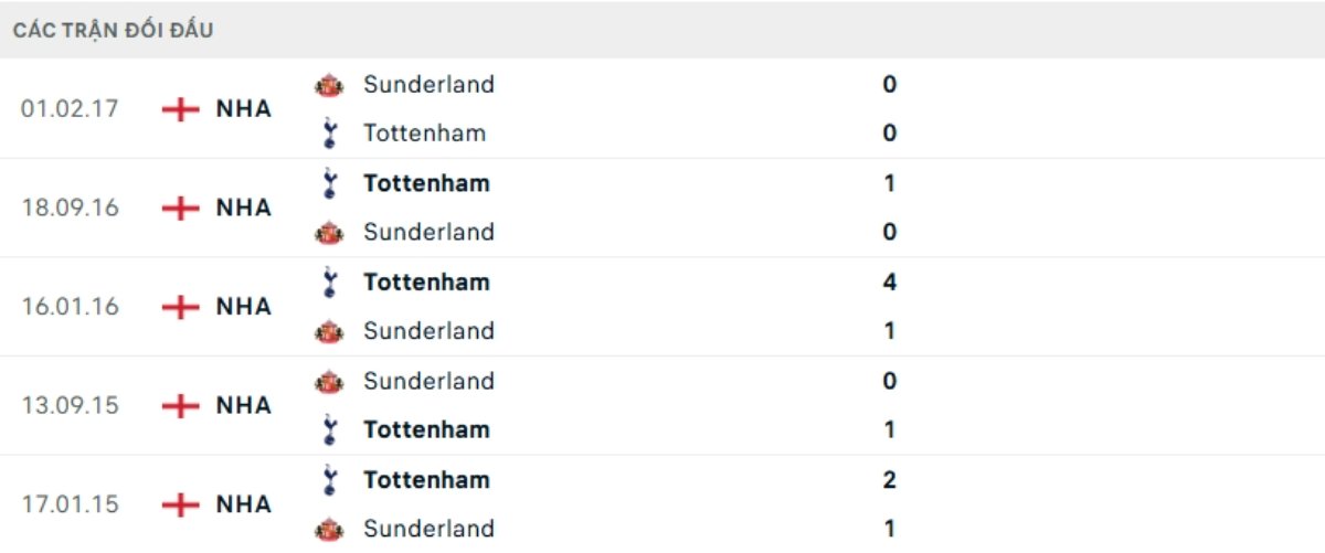 Soi kèo Tottenham vs Sunderland ngày 04/01 | Ngoại hạng Anh 3 Kết quả đối đầu gần đây Tottenham vs Sunderland
