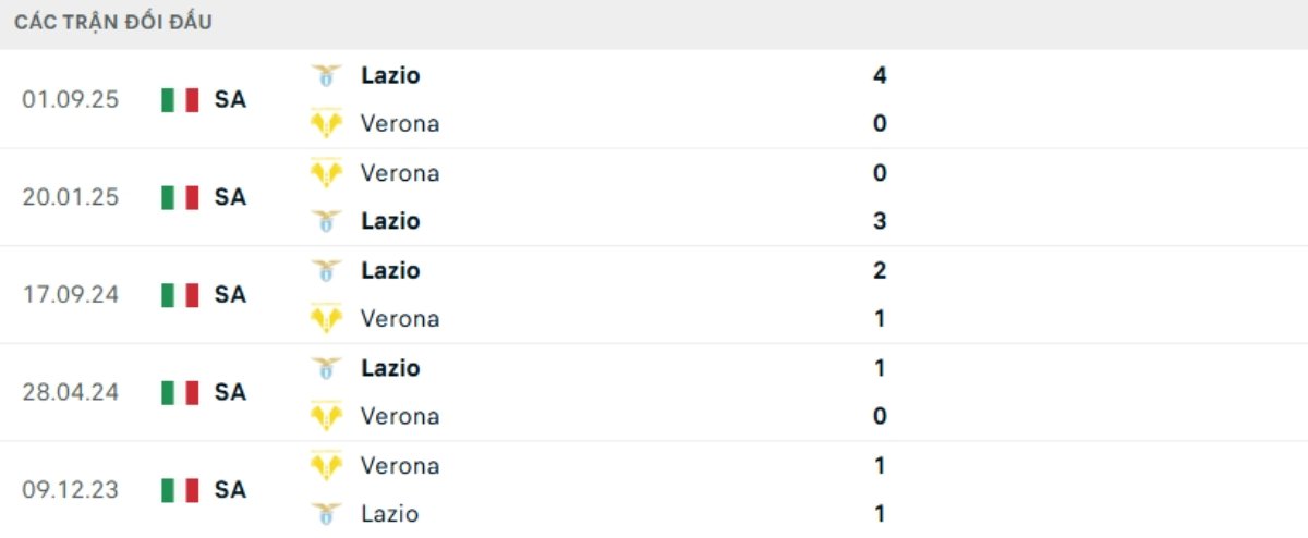 Kết quả đối đầu gần đây Verona vs Lazio