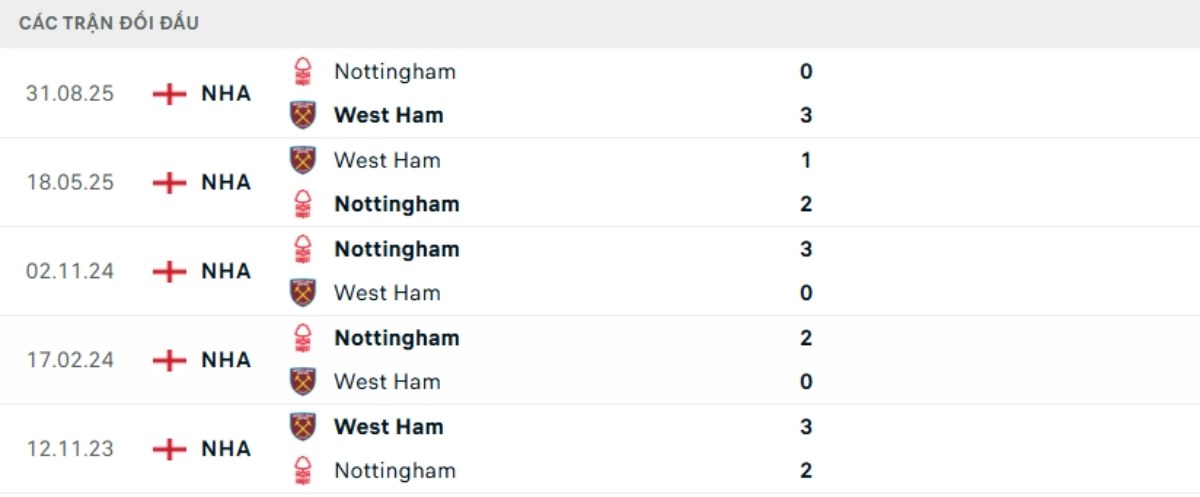 Kết quả đối đầu gần đây West Ham vs Nottingham