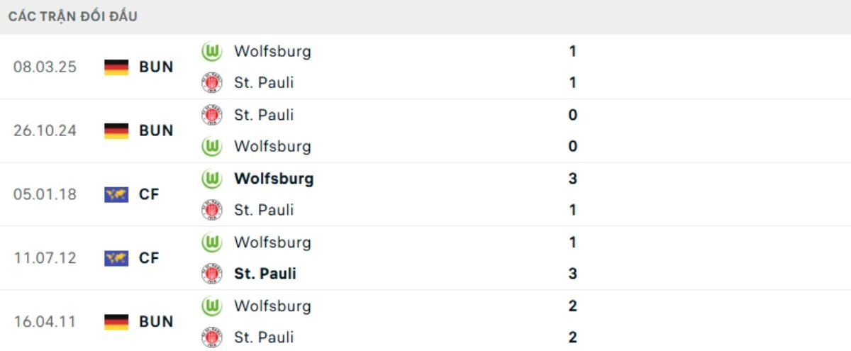 Soi kèo Wolfsburg vs St Pauli ngày 15/01 | Bundesliga 3 Kết quả đối đầu gần đây Wolfsburg vs St Pauli