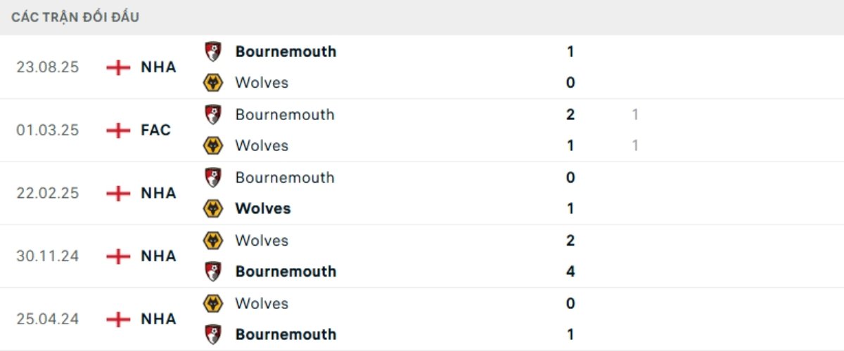 Kết quả đối đầu gần đây Wolves vs Bournemouth