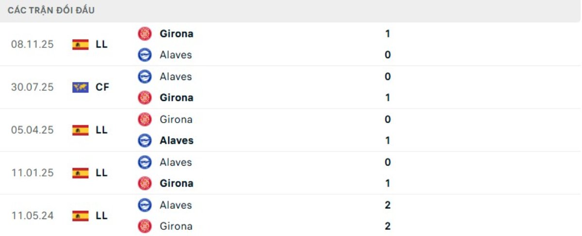 Kết quả đối đầu gần đây Alaves vs Girona