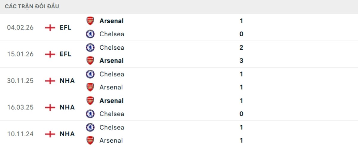 Kết quả đối đầu gần đây Arsenal vs Chelsea