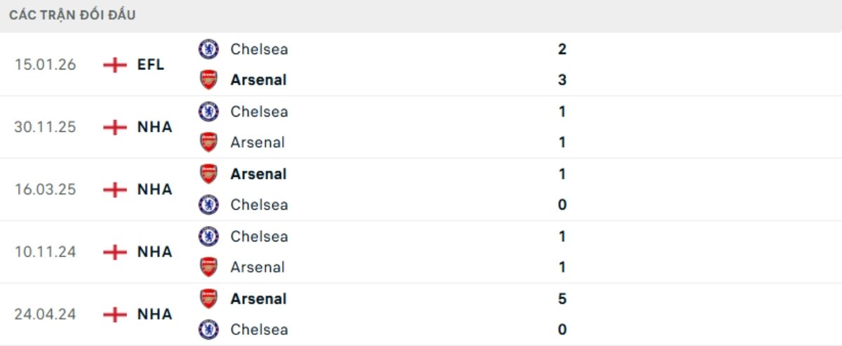 Kết quả đối đầu gần đây Arsenal vs Chelsea