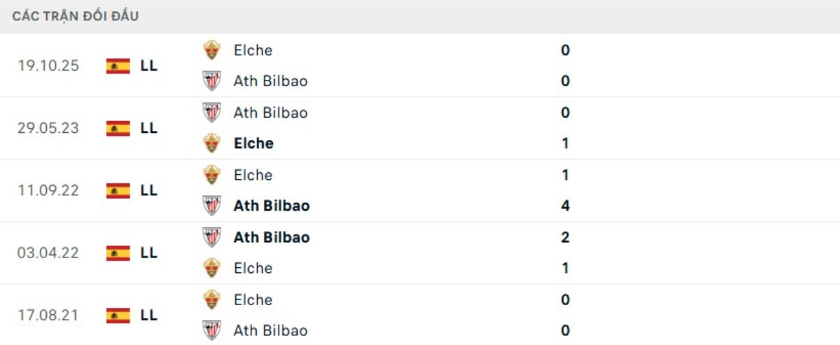 Kết quả đối đầu gần đây Bilbao vs Elche