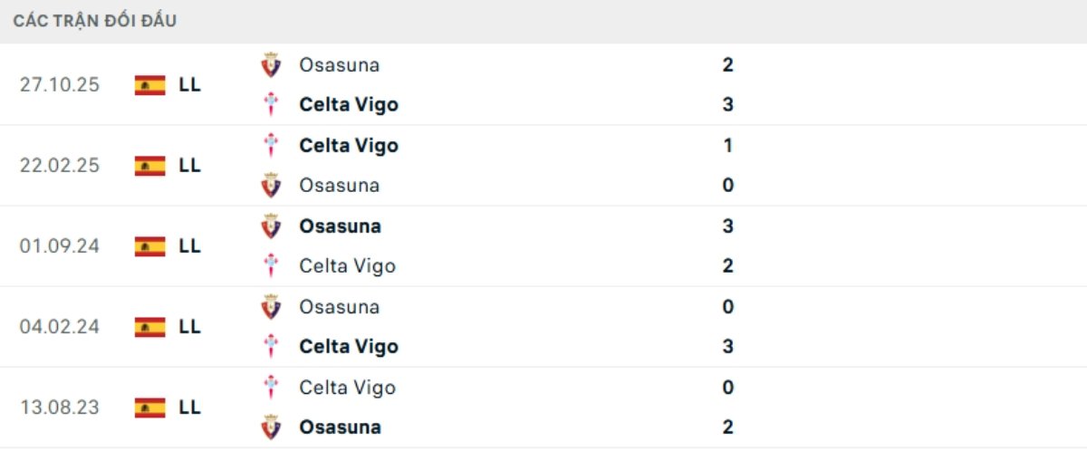 Kết quả đối đầu gần đây Celta Vigo vs Osasuna