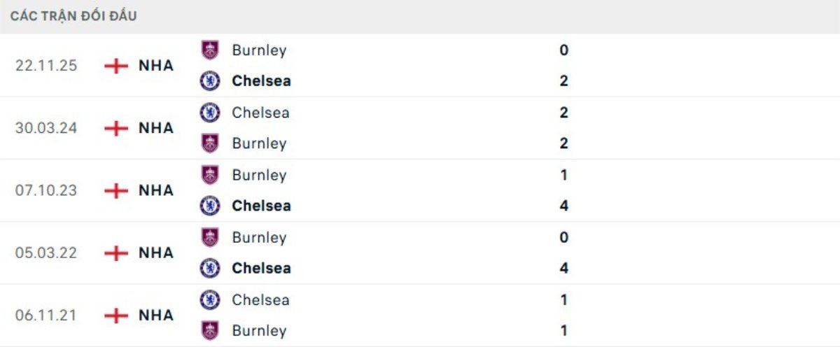 Kết quả đối đầu gần đây Chelsea vs Burnley