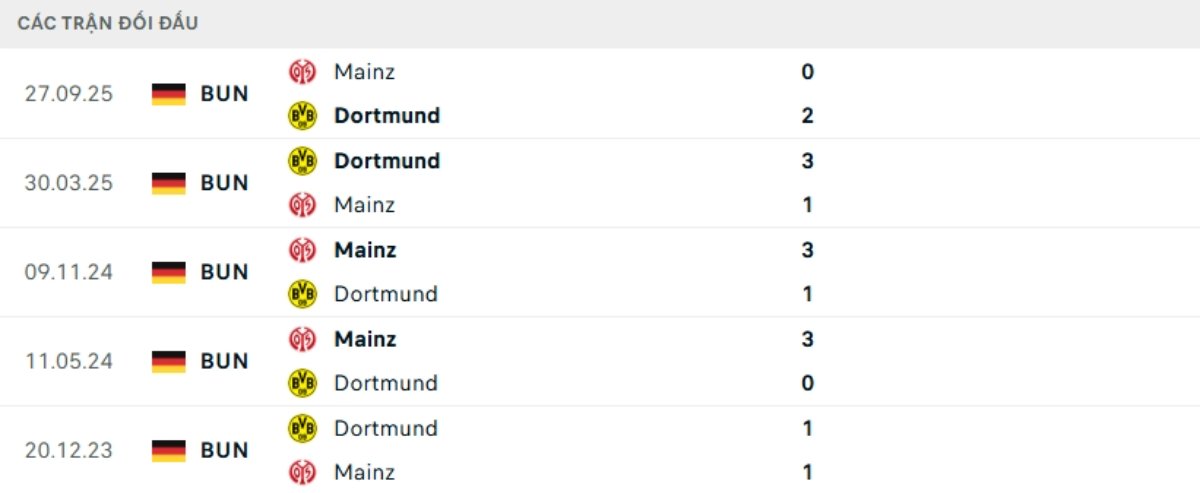 Kết quả đối đầu gần đây Dortmund vs Mainz 05