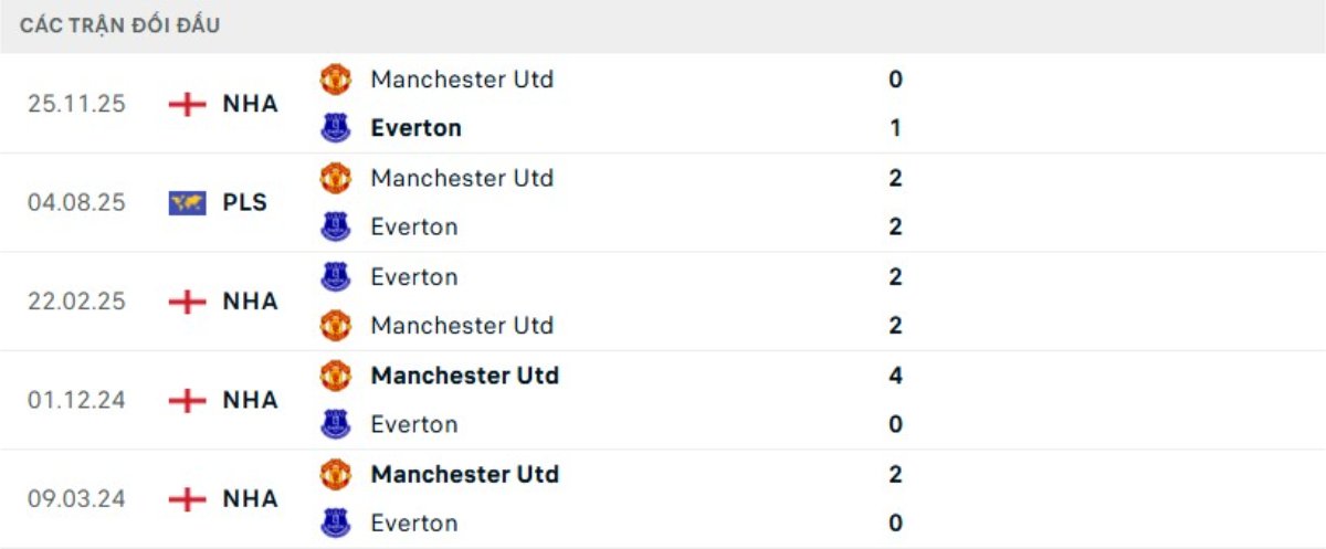 Soi kèo Everton vs Man United ngày 24/02 | Ngoại hạng Anh 3 Kết quả đối đầu gần đây Everton vs Man United