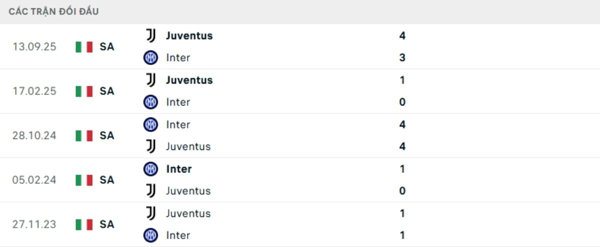 Kết quả đối đầu gần đây Inter vs Juventus