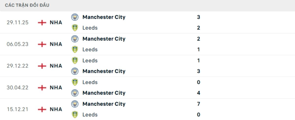 Soi kèo Leeds vs Man City ngày 01/03 | Ngoại hạng Anh 3 Kết quả đối đầu gần đây Leeds vs Man City