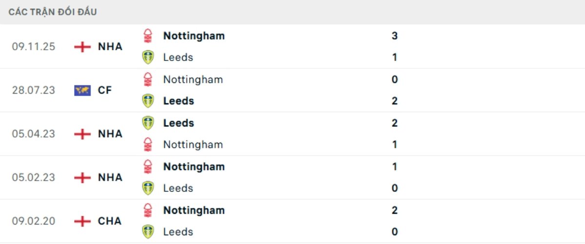 Kết quả đối đầu gần đây Leeds vs Nottingham