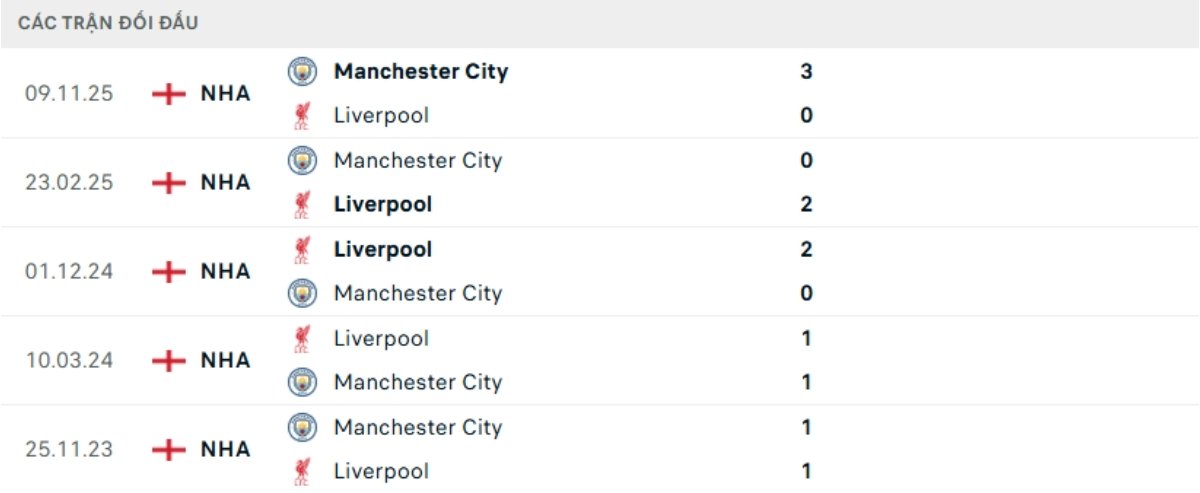 Kết quả đối đầu gần đây Liverpool vs Man City