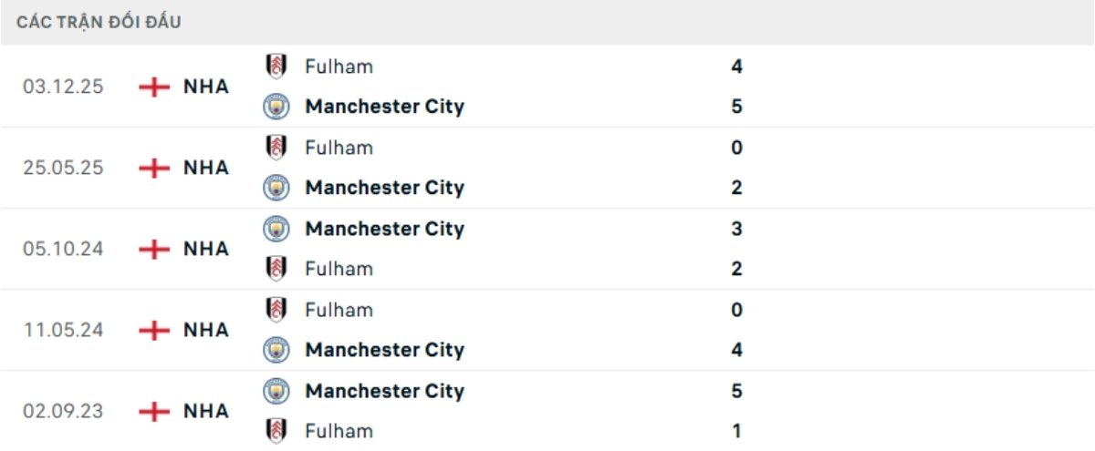 Soi kèo Man City vs Fulham ngày 12/02 | Ngoại hạng Anh 3 Kết quả đối đầu gần đây Man City vs Fulham