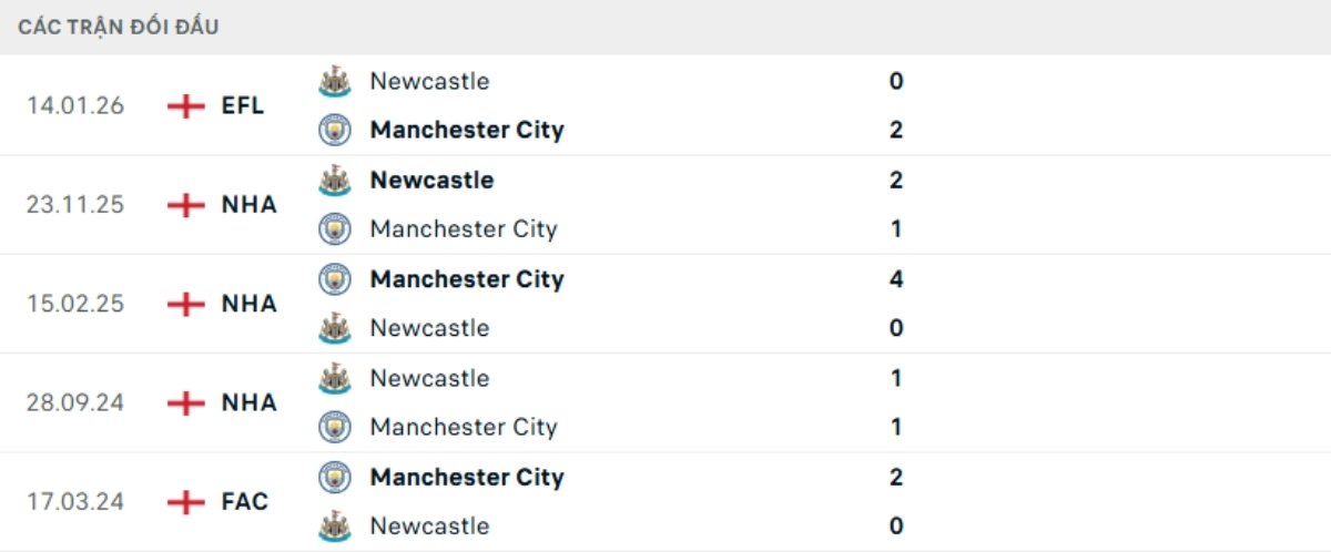 Kết quả đối đầu gần đây Man City vs Newcastle