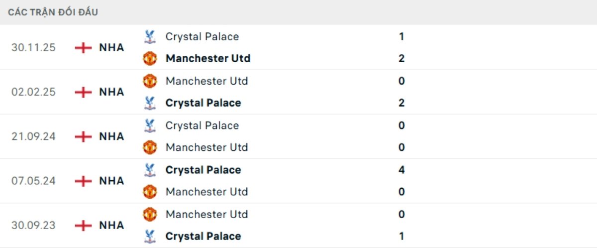 Kết quả đối đầu gần đây Man Utd vs Crystal Palace